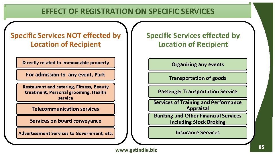 EFFECT OF REGISTRATION ON SPECIFIC SERVICES Specific Services NOT effected by Location of Recipient