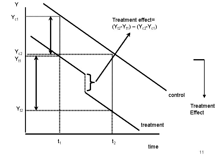 Y Yc 1 Treatment effect= (Yt 2 -Yt 1) – (Yc 2 -Yc 1)