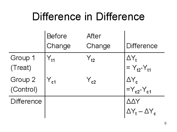 Difference in Difference Before Change After Change Group 1 (Treat) Yt 1 Yt 2