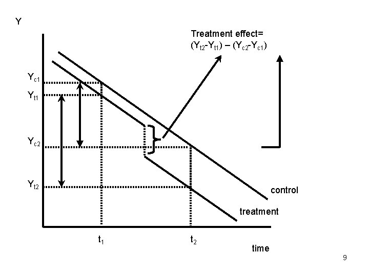 Y Treatment effect= (Yt 2 -Yt 1) – (Yc 2 -Yc 1) Yc 1