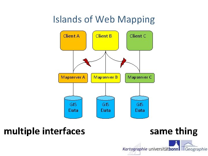 Islands of Web Mapping Client A Client B Client C Mapserver A Mapserver B