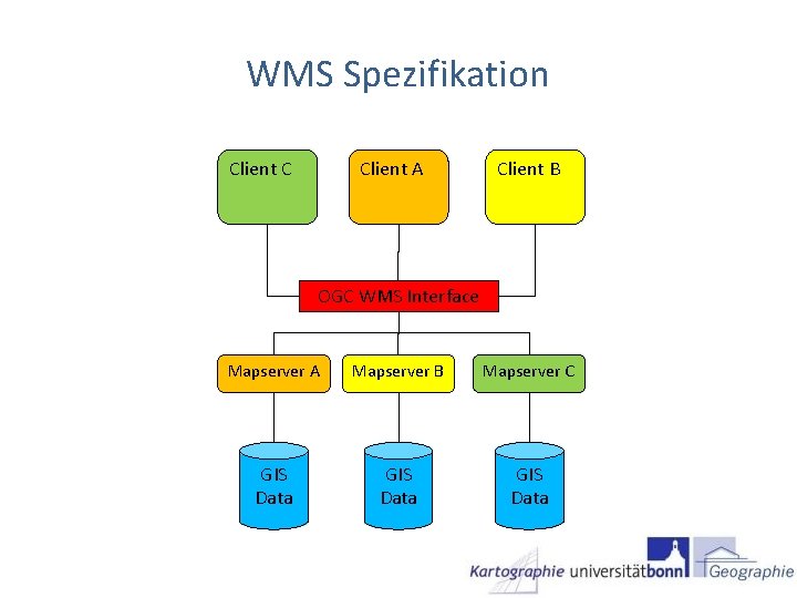 WMS Spezifikation Client C Client A Client B OGC WMS Interface Mapserver A Mapserver