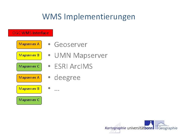 WMS Implementierungen OGC WMS Interface Mapserver A Mapserver B Mapserver C • • •