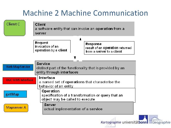 Machine 2 Machine Communication Client C Web Map Service OGC WMS Interface get. Mapserver