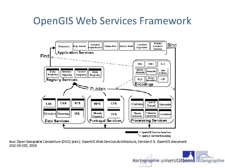 Open. GIS Web Services Framework Aus: Open Geospatial Consortium (OGC) (eds. ): Open. GIS