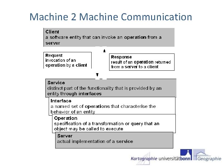 Machine 2 Machine Communication Machine 2 Machine Communication