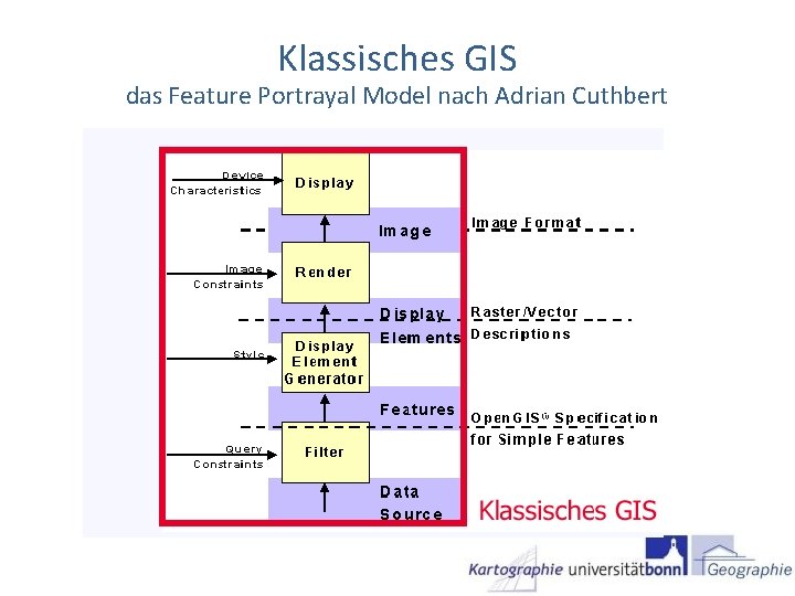 Klassisches GIS das Feature Portrayal Model nach Adrian Cuthbert 