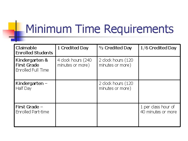 Minimum Time Requirements Claimable Enrolled Students 1 Credited Day ½ Credited Day Kindergarten &