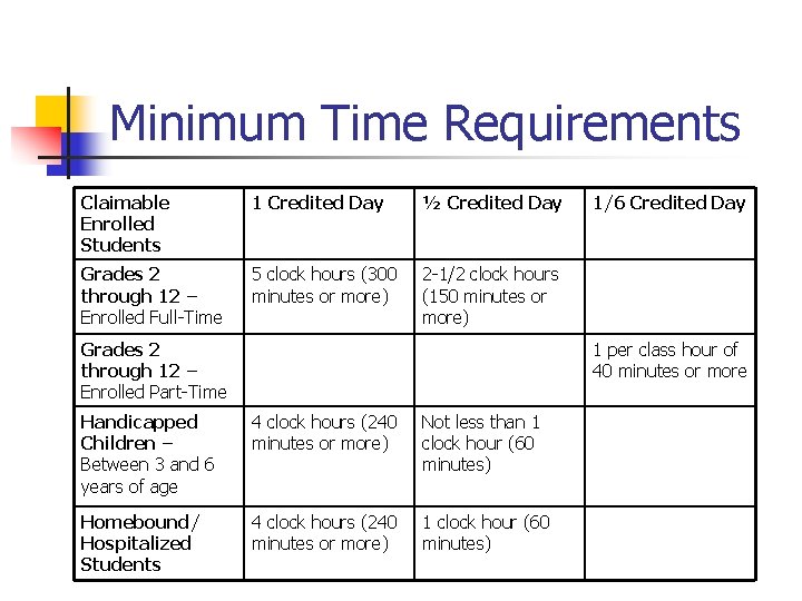 Minimum Time Requirements Claimable Enrolled Students 1 Credited Day ½ Credited Day Grades 2