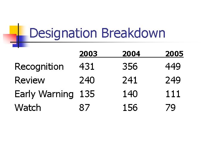 Designation Breakdown Recognition Review Early Warning Watch 2003 2004 2005 431 240 135 87