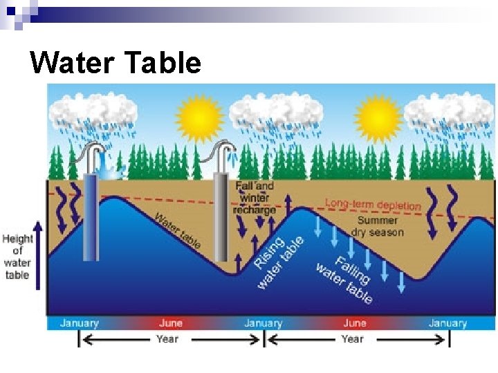 Water Table 