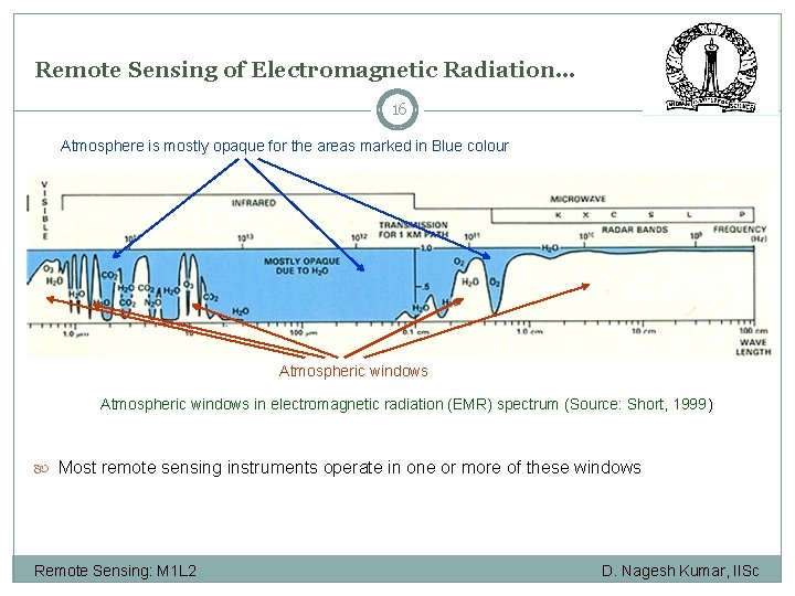 Remote Sensing of Electromagnetic Radiation… 16 Atmosphere is mostly opaque for the areas marked