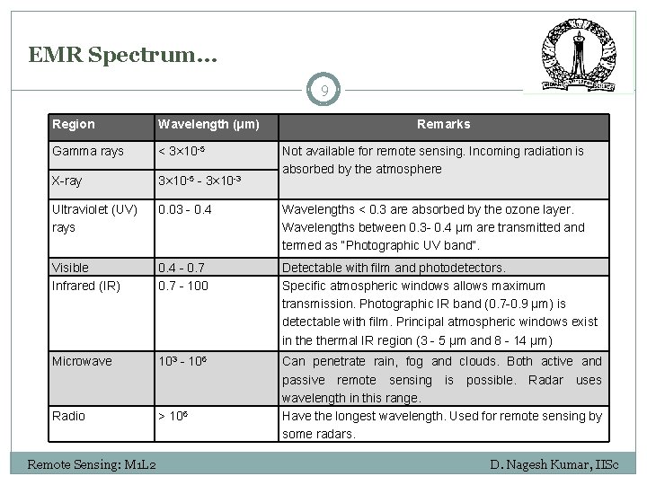 EMR Spectrum… 9 Region Wavelength (μm) Gamma rays < 3× 10 -5 X-ray 3×