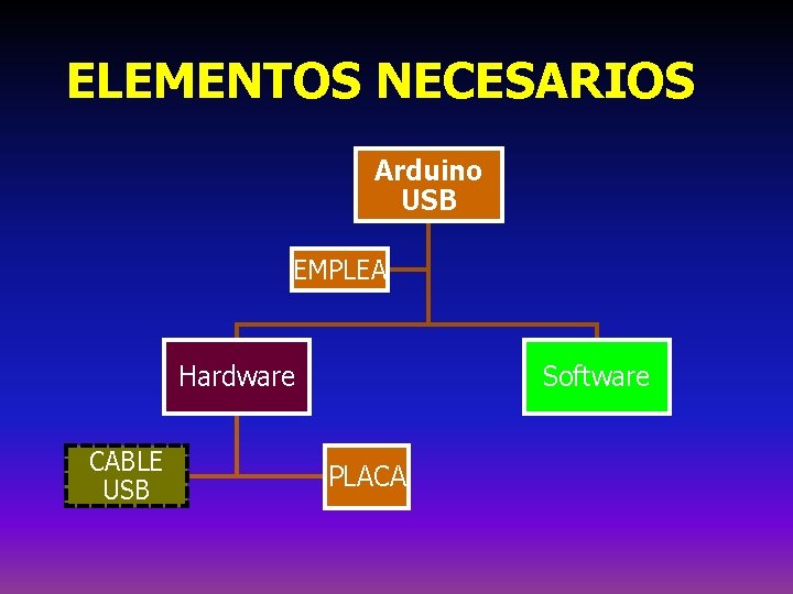 ELEMENTOS NECESARIOS Arduino USB EMPLEA Hardware CABLE USB Software PLACA 