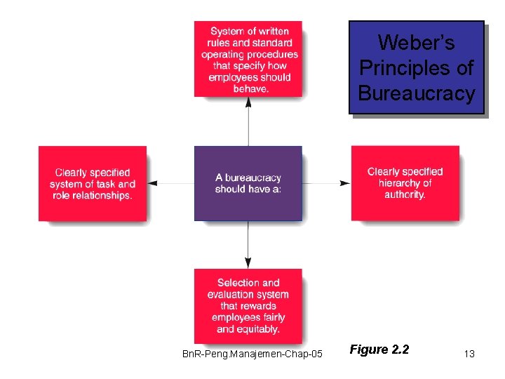 Weber’s Principles of Bureaucracy Bn. R-Peng. Manajemen-Chap-05 Figure 2. 2 13 