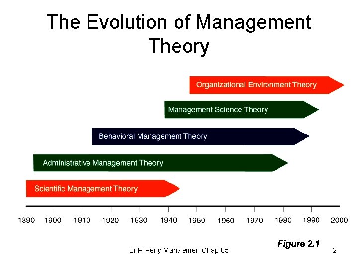 The Evolution of Management Theory Bn. R-Peng. Manajemen-Chap-05 Figure 2. 1 2 