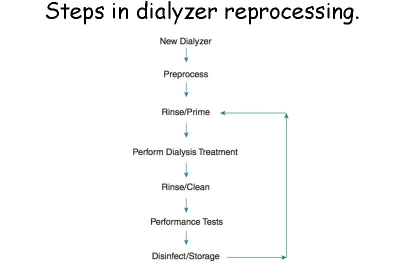 Steps in dialyzer reprocessing. 