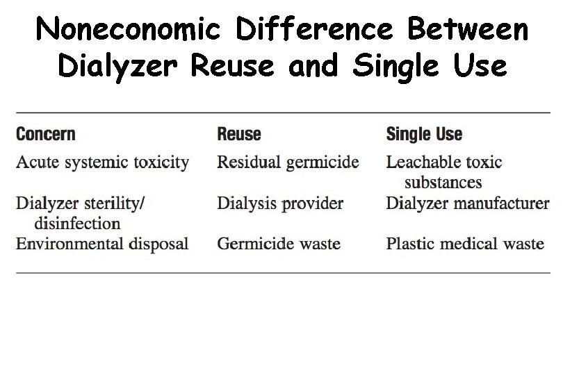 Noneconomic Difference Between Dialyzer Reuse and Single Use 