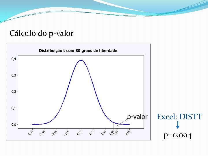 Cálculo do p-valor Excel: DISTT p=0, 004 