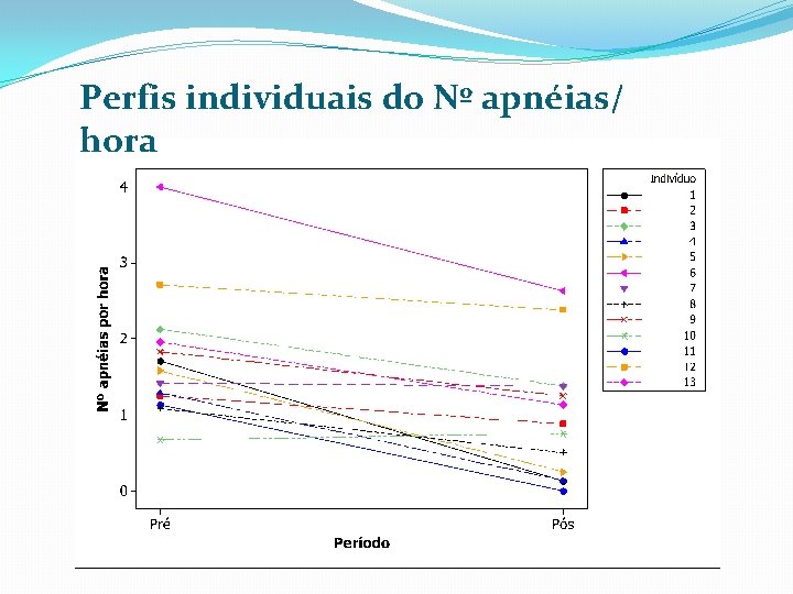 Perfis individuais do Nº apnéias/ hora 