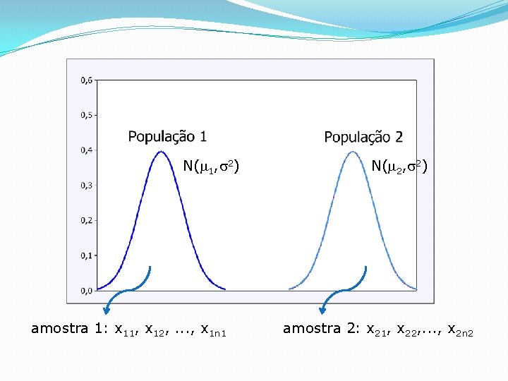 N( 1, 2) amostra 1: x 11, x 12, . . . , x