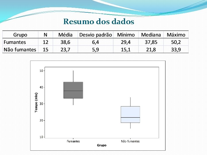 Resumo dos dados 