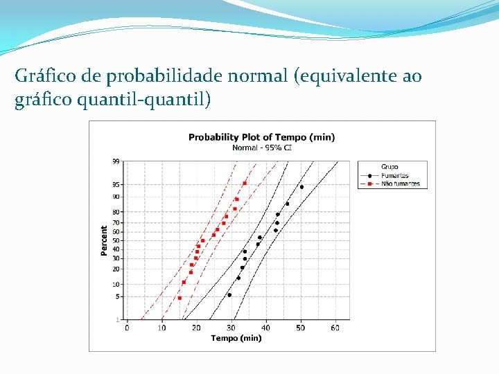 Gráfico de probabilidade normal (equivalente ao gráfico quantil-quantil) 