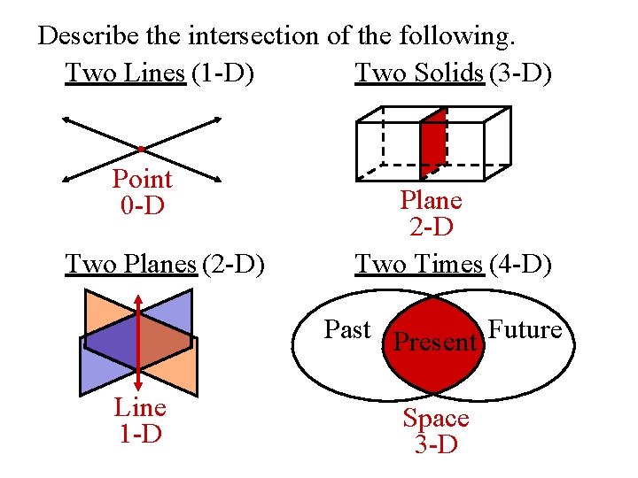 Describe the intersection of the following. Two Lines (1 -D) Two Solids (3 -D)