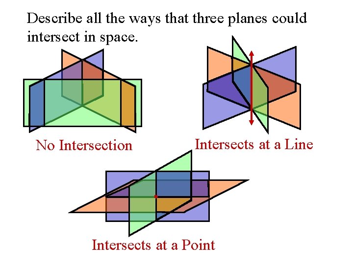 Describe all the ways that three planes could intersect in space. No Intersection Intersects