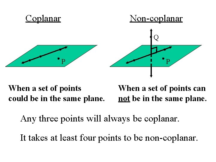 Coplanar Non-coplanar Q P When a set of points could be in the same