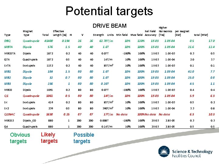 Potential targets DRIVE BEAM Type Magnet type DBQ Quadrupole MBTA Effective Length [m] Total