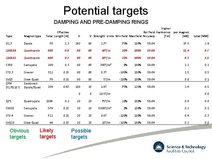 Potential targets DAMPING AND PRE-DAMPING RINGS Type Magnet type D 1. 7 Dipole Q