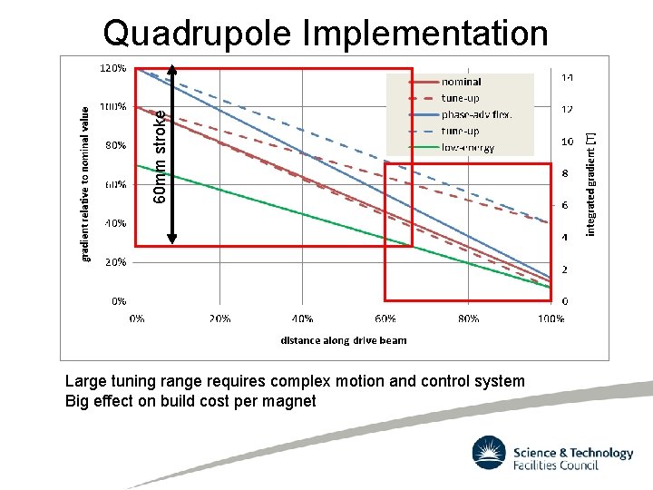 60 mm stroke Quadrupole Implementation Erik Adli & Daniel Siemaszko Large tuning range requires
