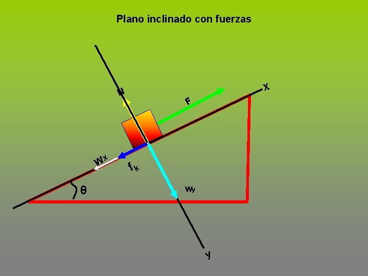 Plano inclinado con fuerzas X N x W θ F fk wy y 