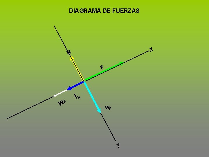 DIAGRAMA DE FUERZAS X N F x W fk wy y 