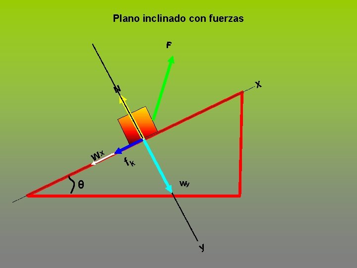 Plano inclinado con fuerzas F X N x W θ fk wy y 