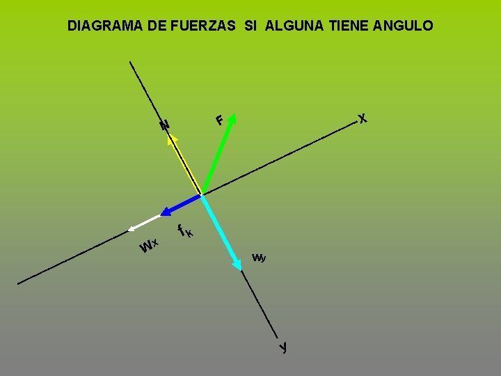 DIAGRAMA DE FUERZAS SI ALGUNA TIENE ANGULO x W X F N fk wy