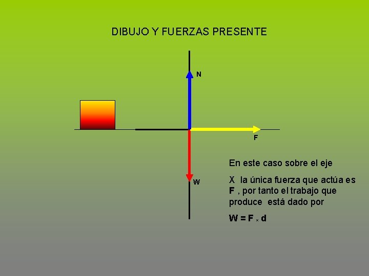 DIBUJO Y FUERZAS PRESENTE N F En este caso sobre el eje W X