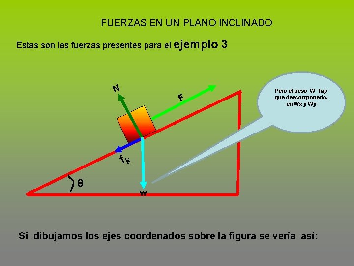 FUERZAS EN UN PLANO INCLINADO Estas son las fuerzas presentes para el ejemplo N