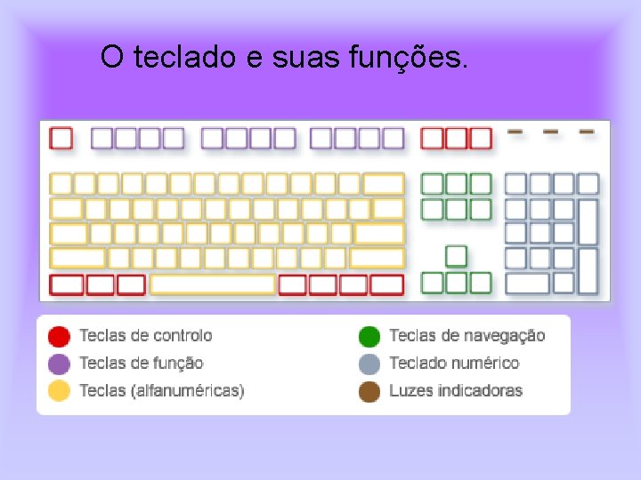 O teclado e suas funções. 