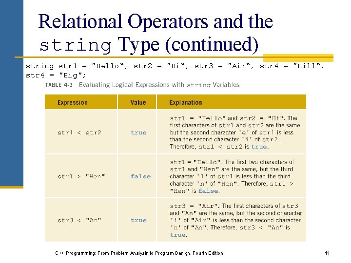 Relational Operators and the string Type (continued) string str 1 = "Hello“, str 2 Relational Operators and the string Type (continued) string str 1 = "Hello“, str 2