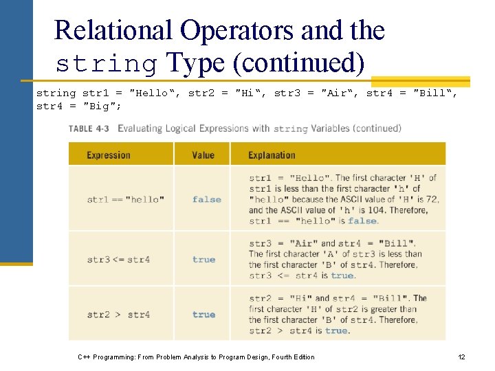 Relational Operators and the string Type (continued) string str 1 = "Hello“, str 2 Relational Operators and the string Type (continued) string str 1 = "Hello“, str 2