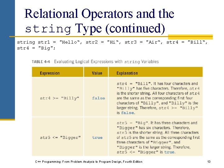 Relational Operators and the string Type (continued) string str 1 = "Hello“, str 2 Relational Operators and the string Type (continued) string str 1 = "Hello“, str 2