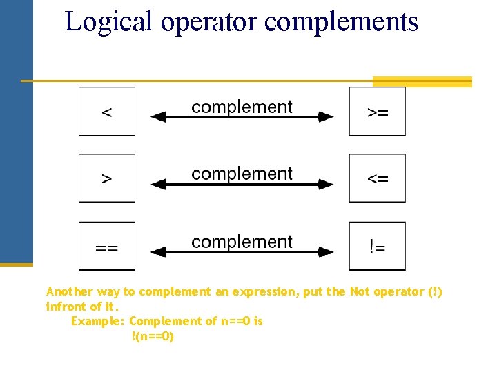 Logical operator complements Another way to complement an expression, put the Not operator (!) Logical operator complements Another way to complement an expression, put the Not operator (!)