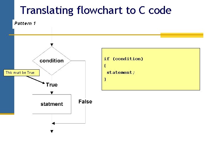 Translating flowchart to C code Pattern 1 This must be True if (condition) { Translating flowchart to C code Pattern 1 This must be True if (condition) {