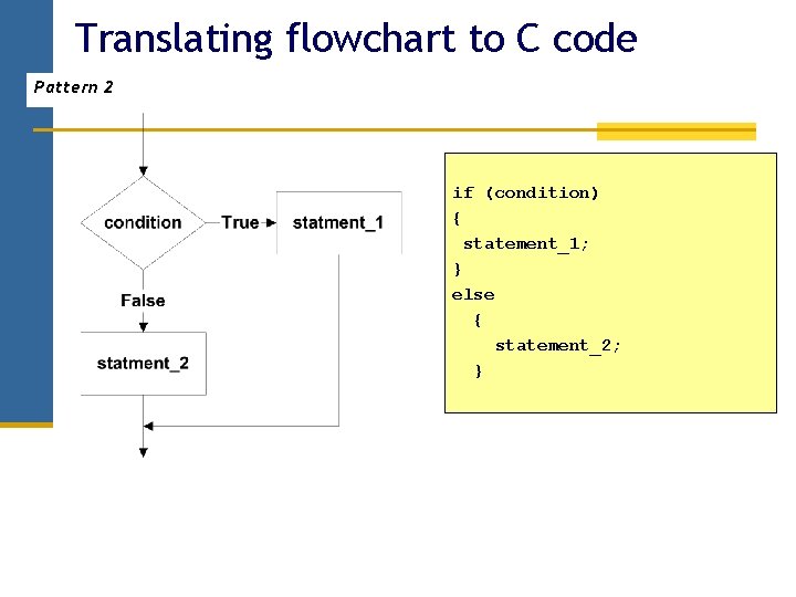 Translating flowchart to C code Pattern 2 if (condition) { statement_1; } else { Translating flowchart to C code Pattern 2 if (condition) { statement_1; } else {