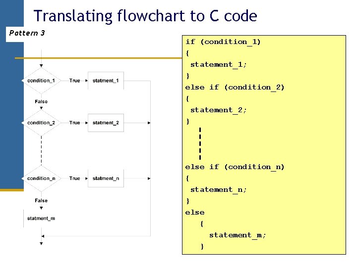 Translating flowchart to C code Pattern 3 if (condition_1) { statement_1; } else if Translating flowchart to C code Pattern 3 if (condition_1) { statement_1; } else if