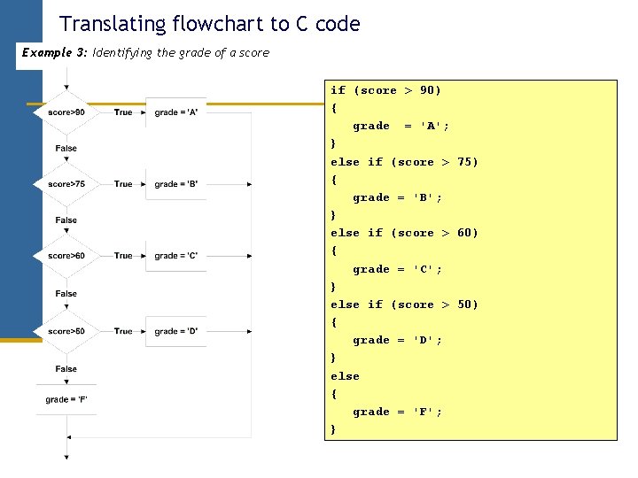 Translating flowchart to C code Example 3: Identifying the grade of a score if Translating flowchart to C code Example 3: Identifying the grade of a score if