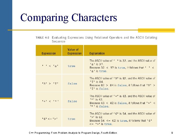 Comparing Characters C++ Programming: From Problem Analysis to Program Design, Fourth Edition 9 Comparing Characters C++ Programming: From Problem Analysis to Program Design, Fourth Edition 9