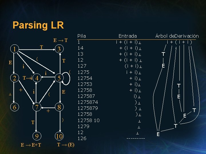 Parsing LR E→T T 1 3 ( E T i 2 + ┴ 4